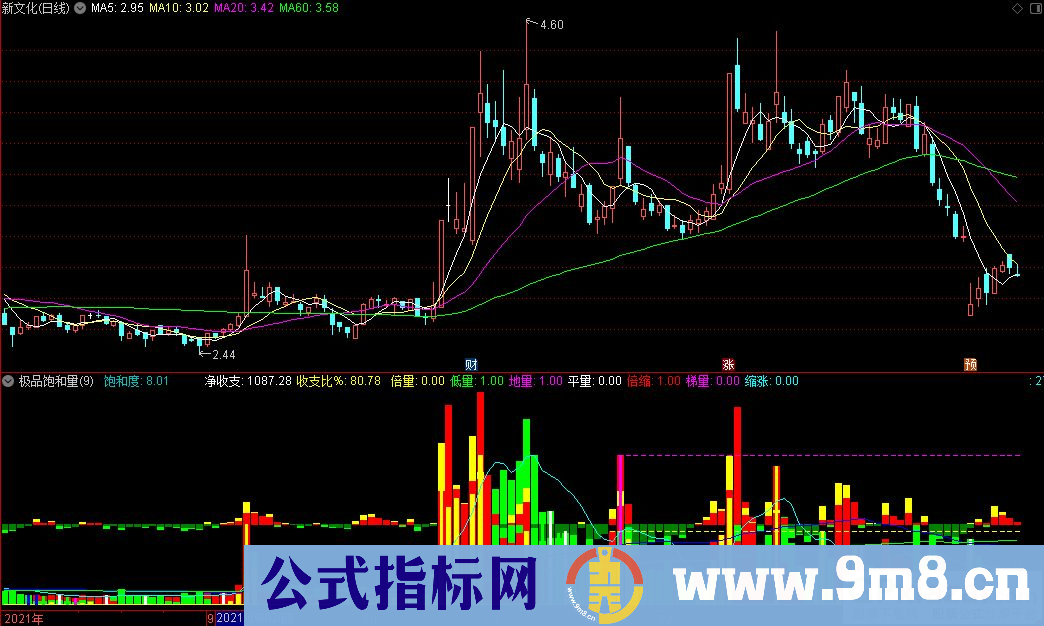 通达信极品饱和量副图指标 九毛八公式指标网