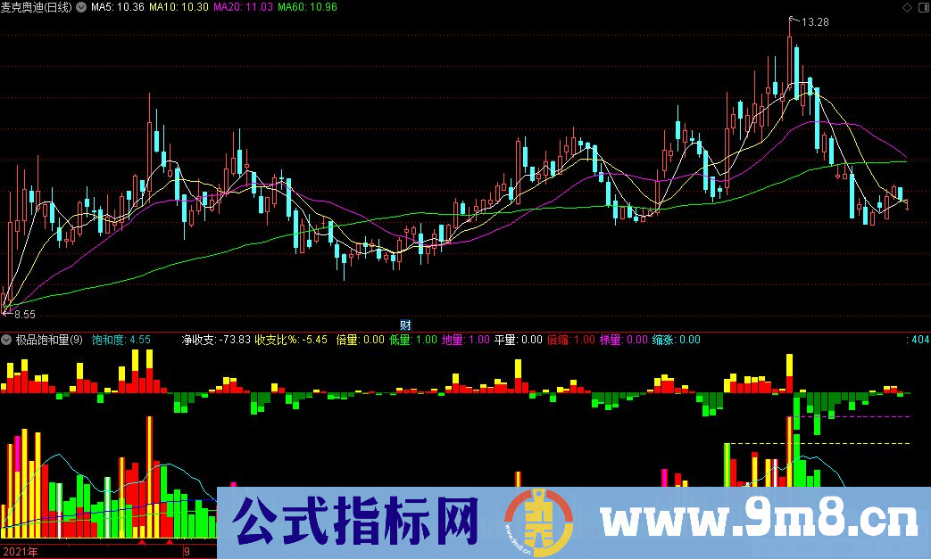 通达信极品饱和量副图指标 源码 贴图