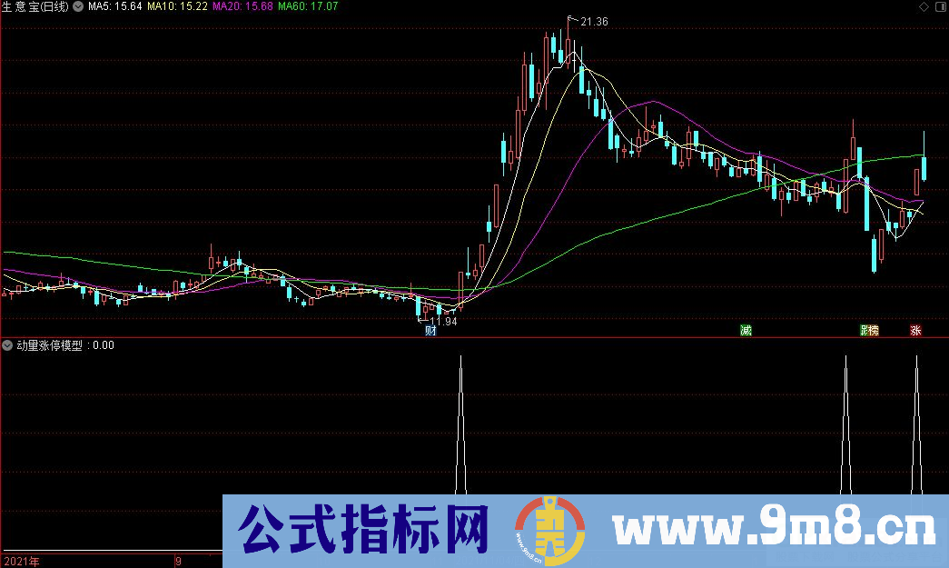 通达信动量涨停模型副图指标 九毛八公式指标网