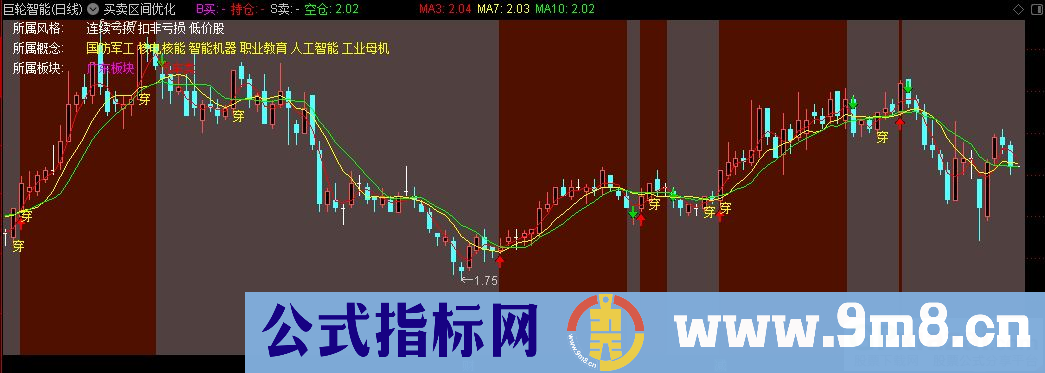 通达信买卖区间优化版主图指标 九毛八公式指标网