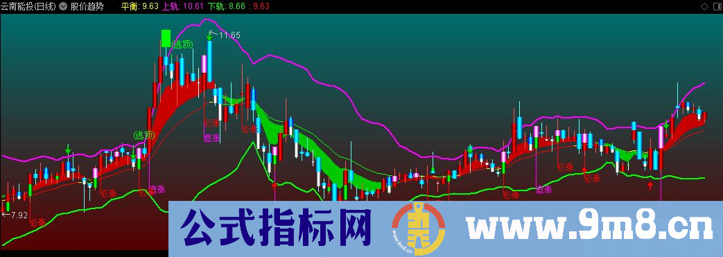 通达信股价趋势主图指标 九毛八公式指标网