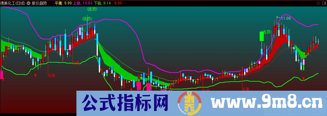 通达信股价趋势主图指标 源码 贴图