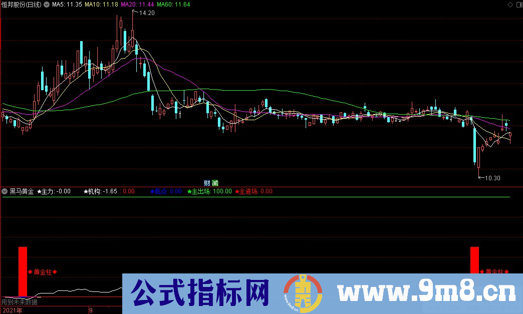 通达信黑马黄金副图指标 源码 贴图