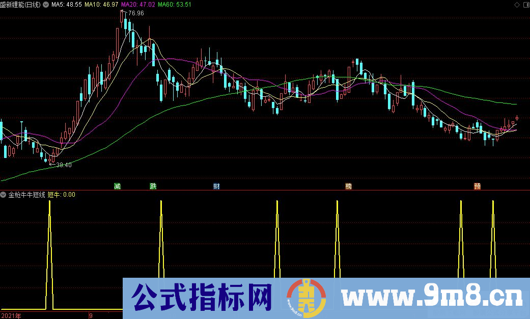 通达信金枪牛牛短线副图/选股指标 九毛八公式指标网