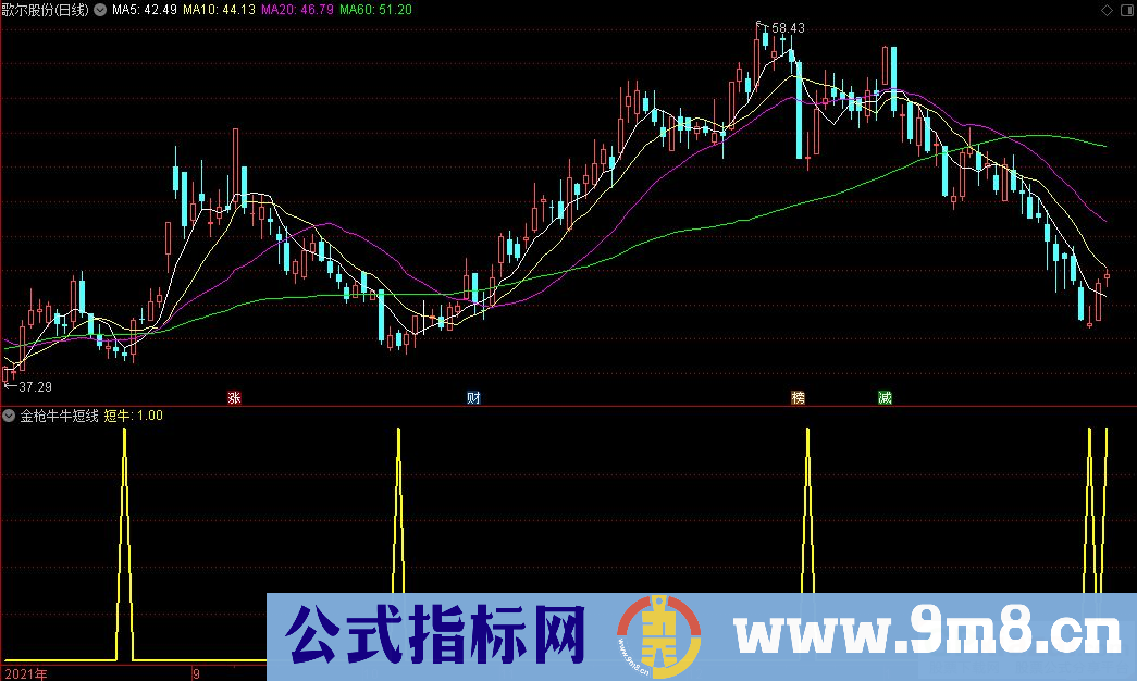 通达信金枪牛牛短线副图/选股指标 源码 贴图