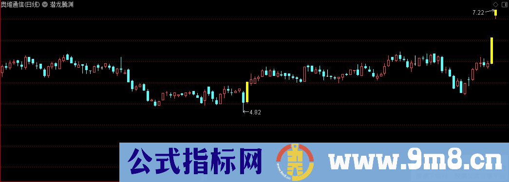 通达信潜龙腾渊主图指标 源码 贴图