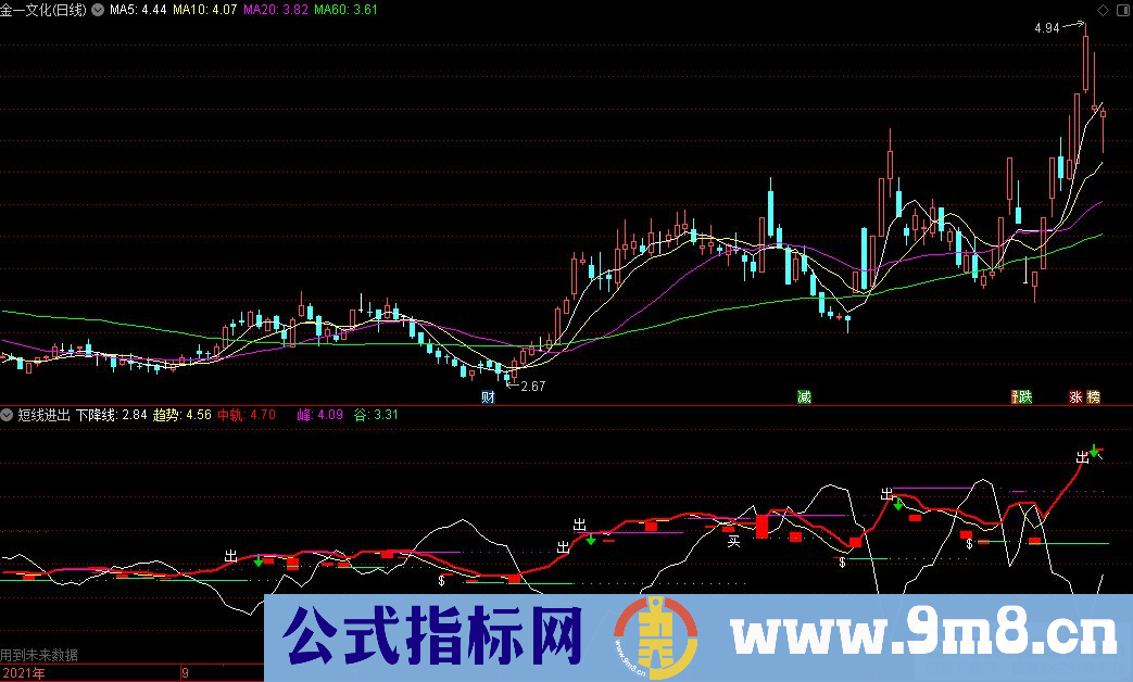 通达信短线指标 短线进出副图指标 源码 贴图