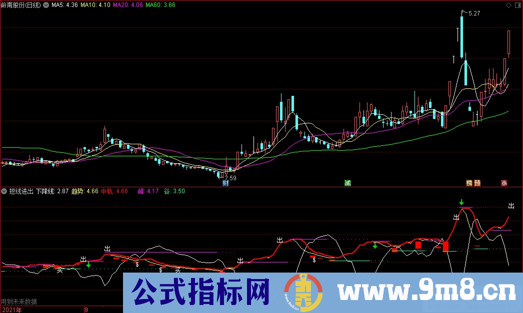 通达信短线指标 短线进出副图指标 九毛八公式指标网