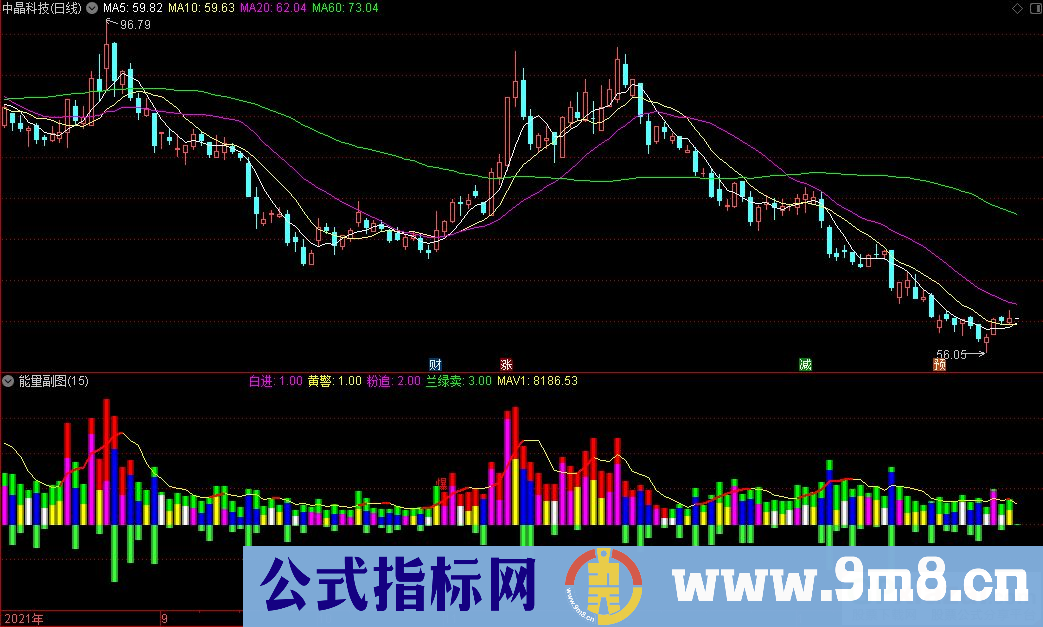 通达信能量副图指标 源码 贴图