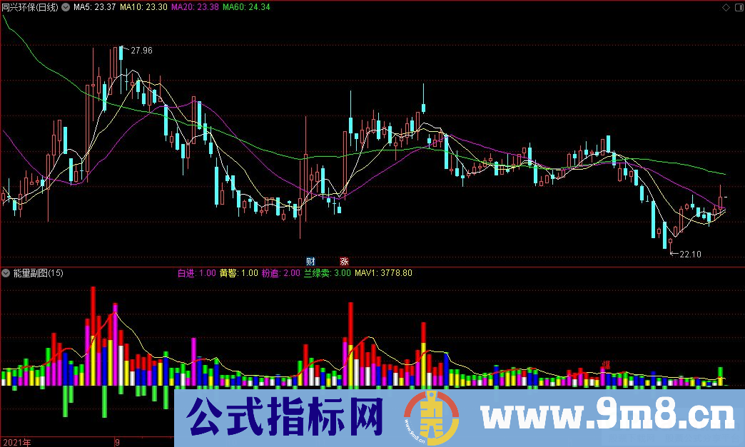 通达信能量副图指标 源码 贴图