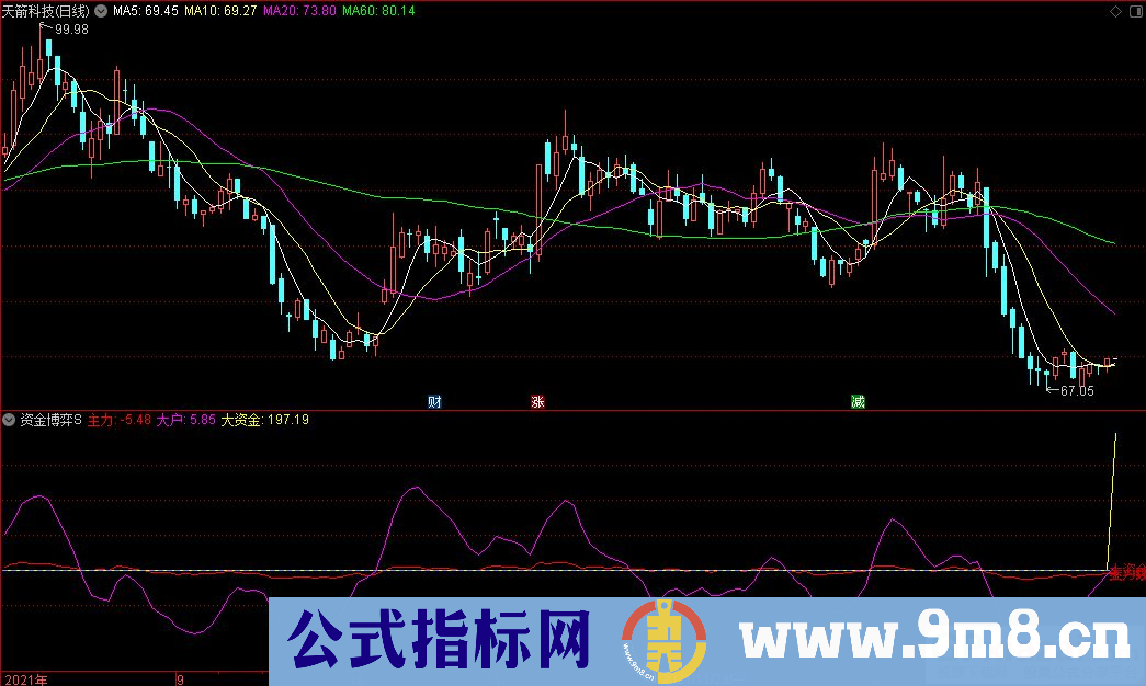 通达信资金博弈S副图指标 九毛八公式指标网