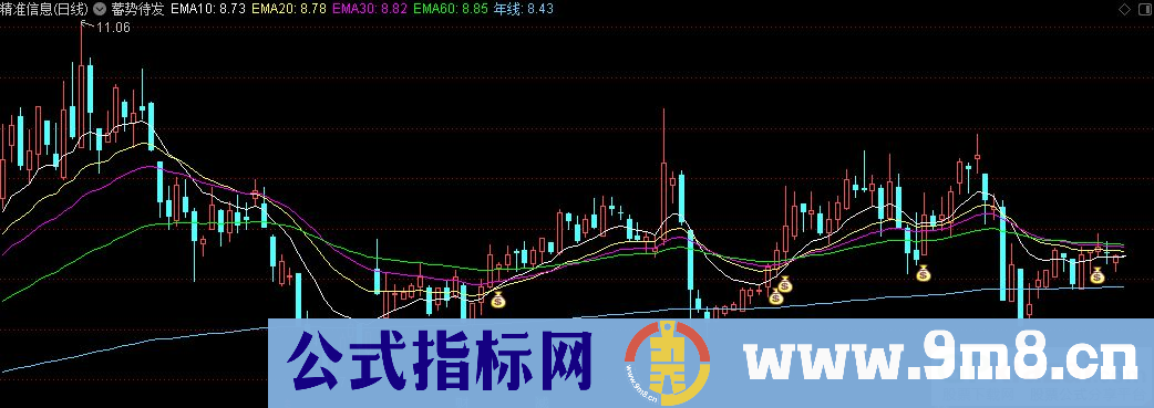 通达信蓄势待发主图指标 注意钱袋袋 九毛八公式指标网