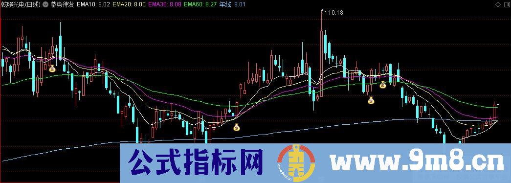 通达信蓄势待发主图指标 注意钱袋袋 源码 贴图