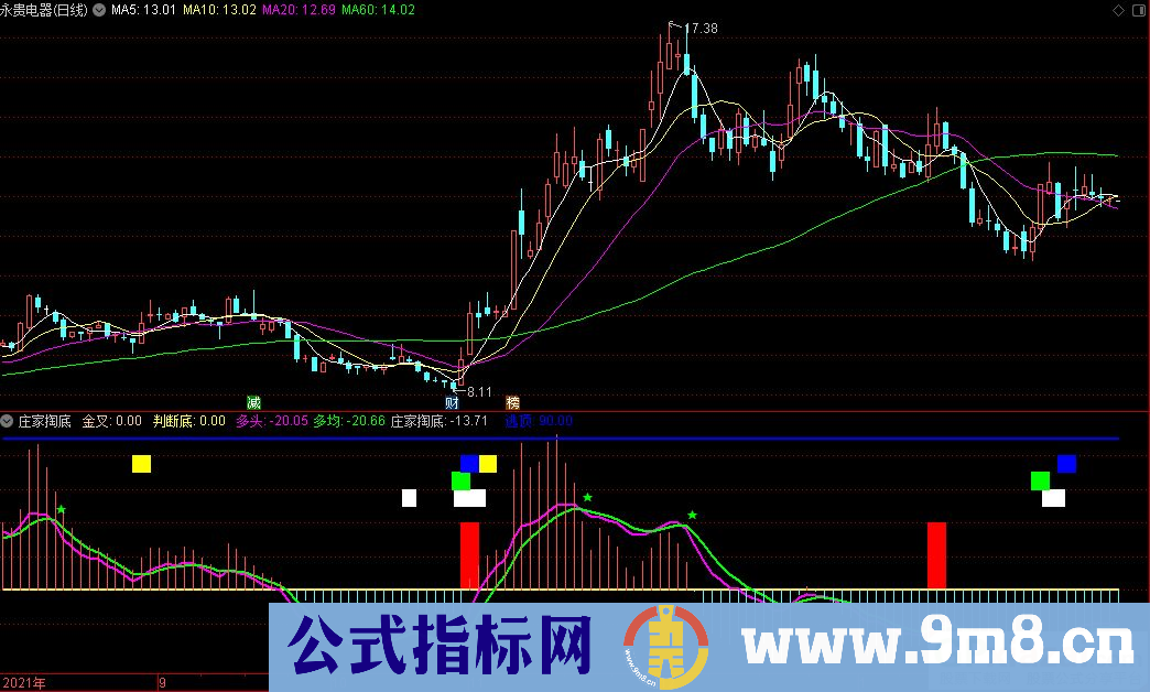 通达信庄家掏底副图指标 源码 贴图