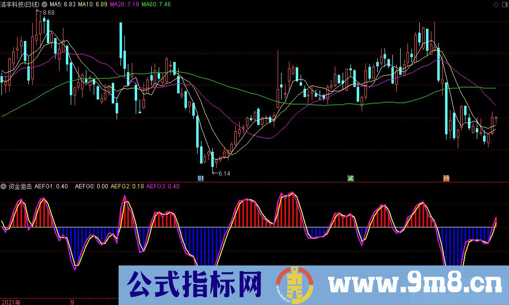 通达信资金狙击副图指标 超短线高灵敏度指标 九毛八公式指标网