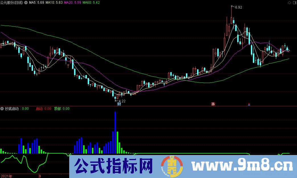 通达信抄底启动副图指标 九毛八公式指标网