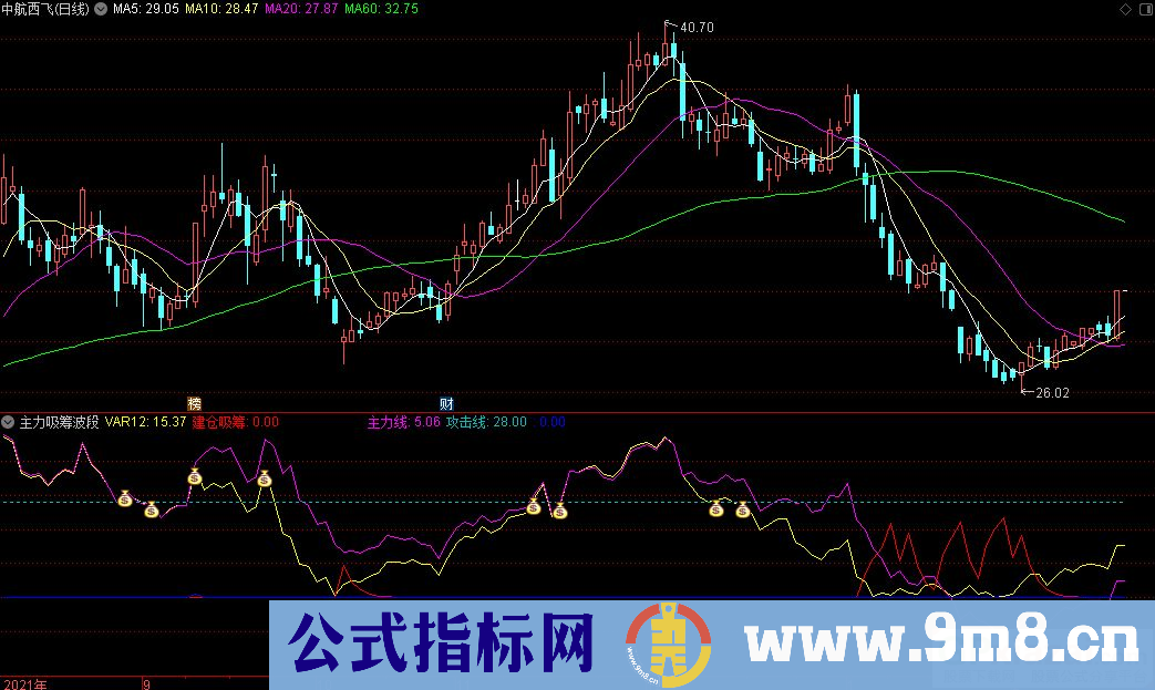 通达信主力吸筹波段副图指标 源码 贴图