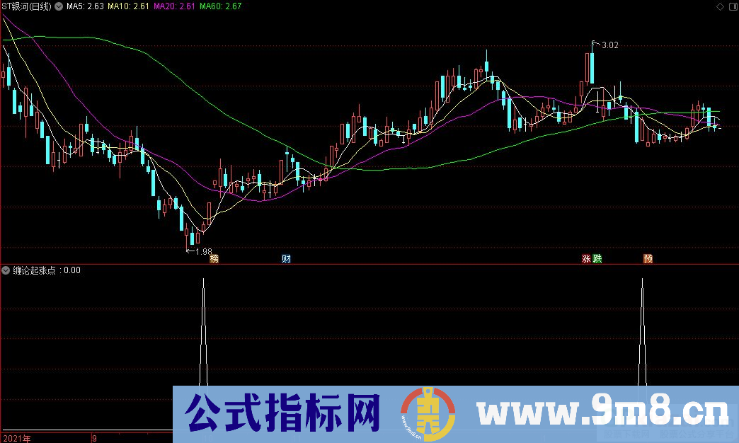 通达信缠论起涨点副图指标 源码 贴图