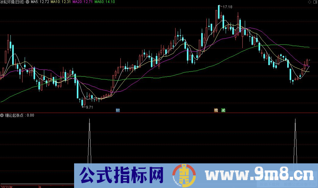 通达信缠论起涨点副图指标 源码 贴图