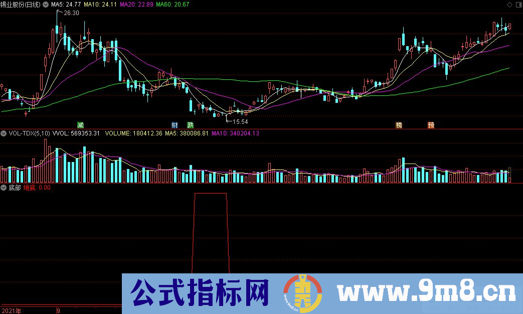 通达信底部 绝底副图指标 九毛八公式指标网