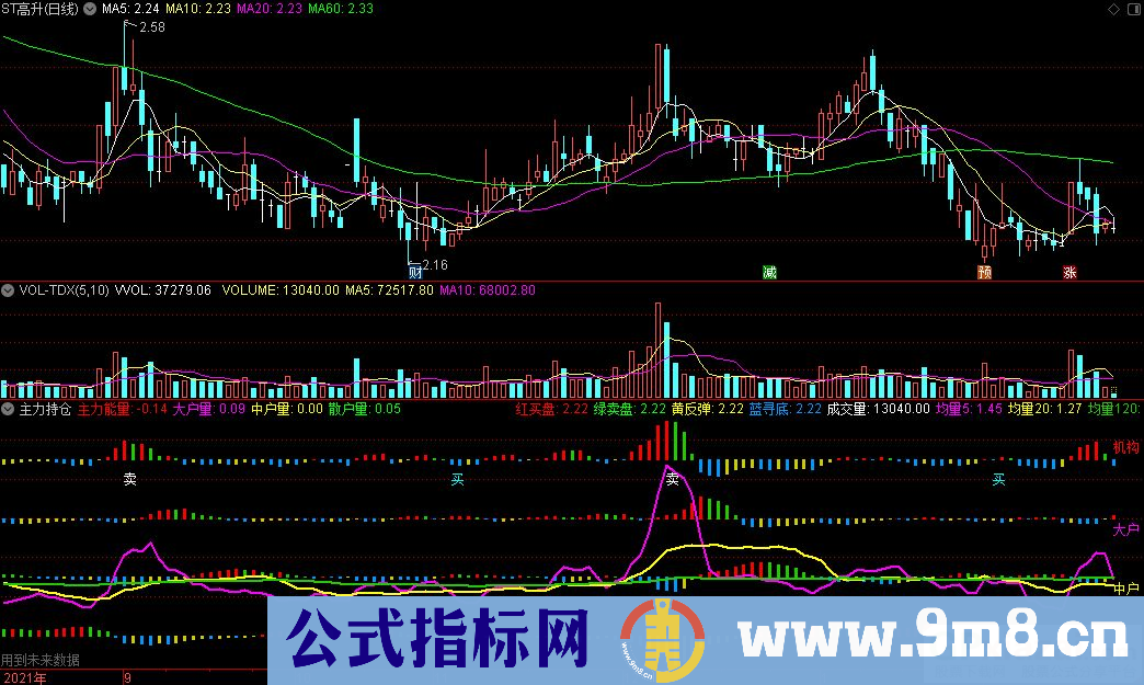 通达信量能指标 主力持仓副图指标 九毛八公式指标网