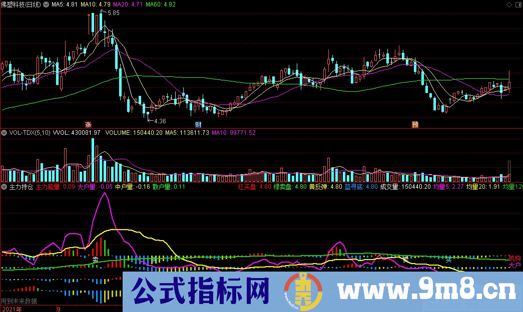 通达信量能指标 主力持仓副图指标 源码 贴图