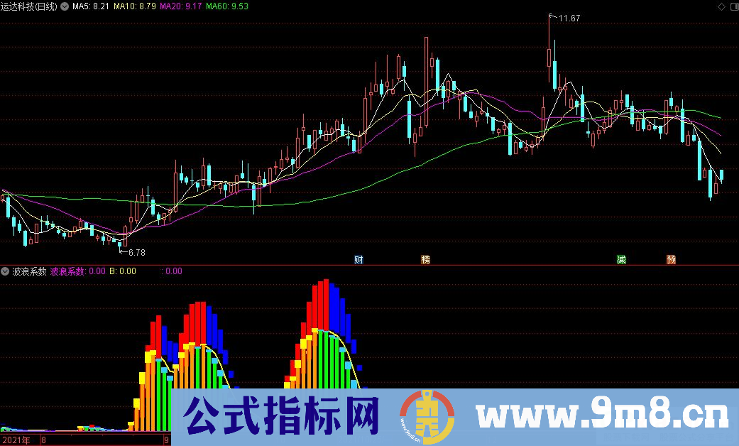 通达信波浪系数副图指标 源码 贴图