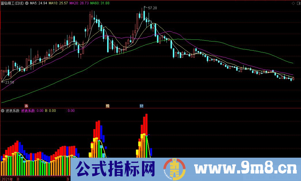 通达信波浪系数副图指标 九毛八公式指标网