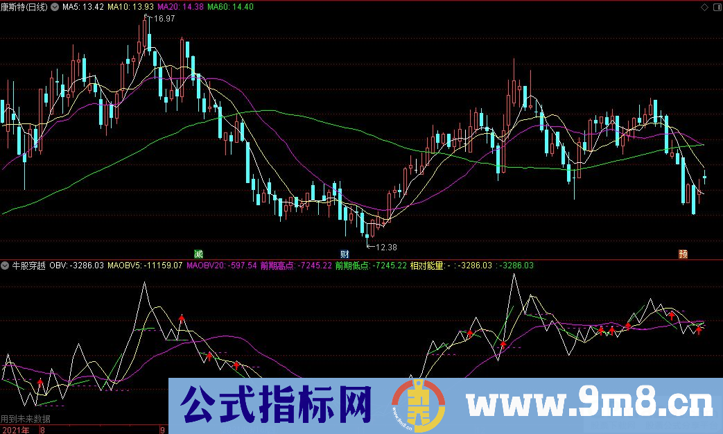 通达信牛股穿越副图指标 九毛八公式指标网