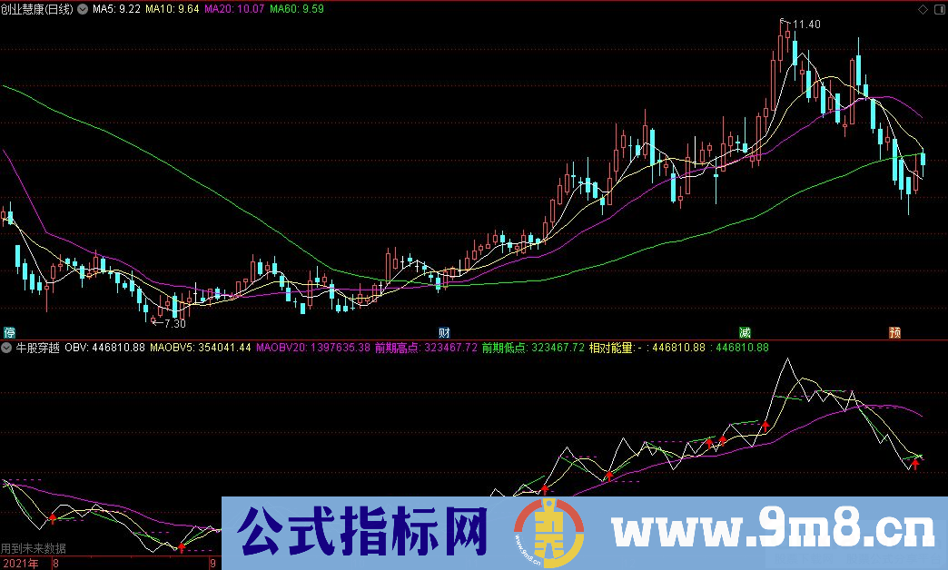 通达信牛股穿越副图指标 源码 贴图