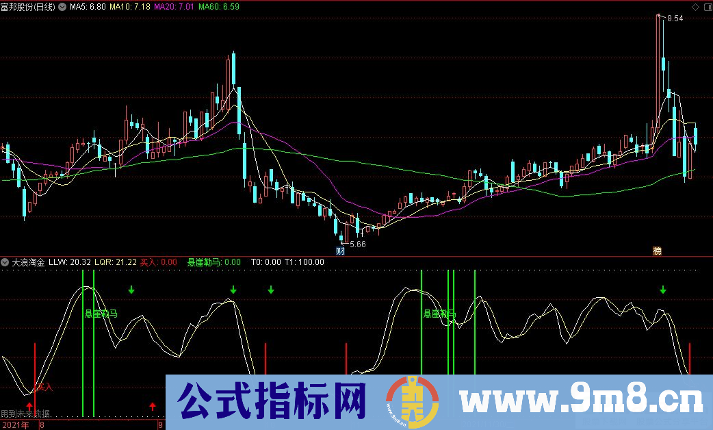 通达信大浪淘金副图指标 把握个股波段行情 揭示买卖点 九毛八公式指标网