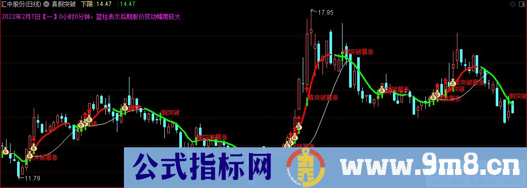 通达信真假突破主图指标 九毛八公式指标网