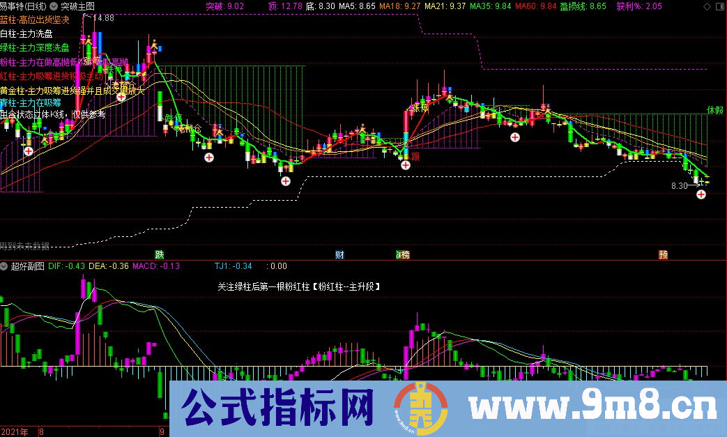 通达信突破主图+超好副图指标 源码 贴图