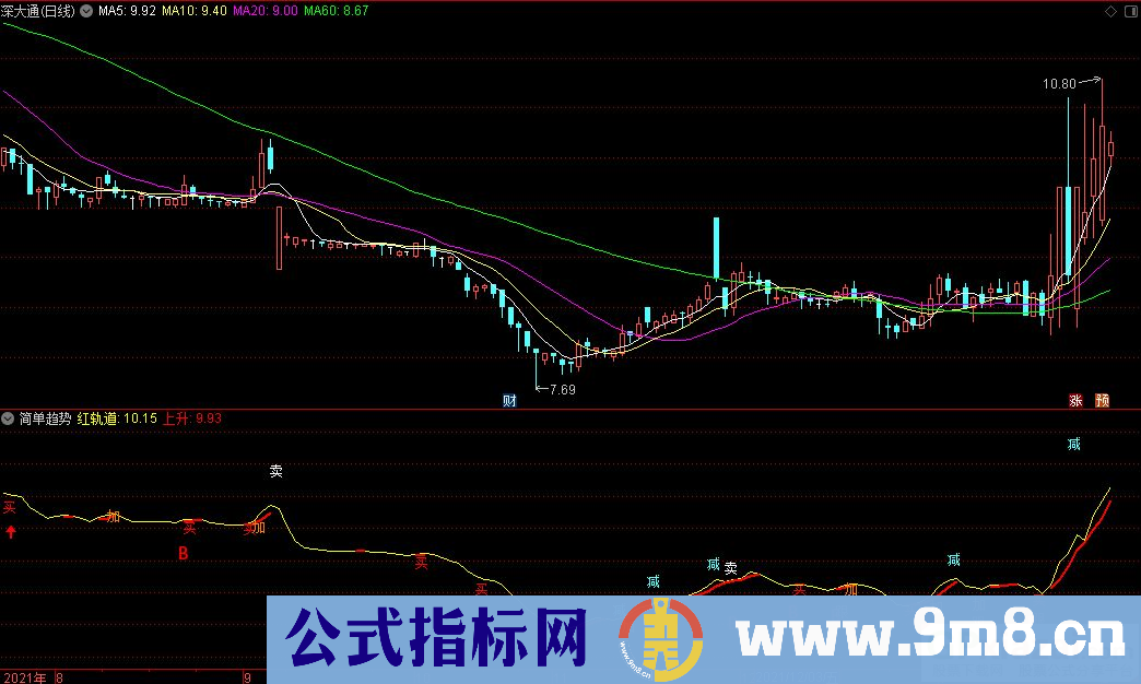 通达信简单趋势副图指标 源码 贴图