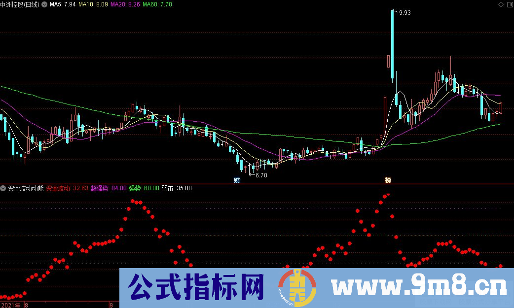 通达信资金波动动能副图指标 九毛八公式指标网