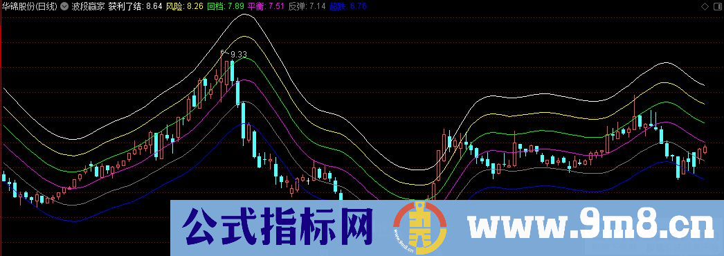 通达信波段赢家主图指标 源码 贴图