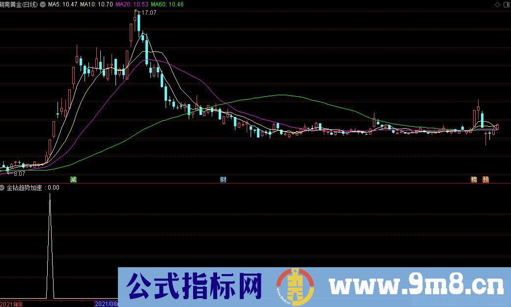 通达信金钻趋势加速副图+金钻趋势加速选股指标 九毛八公式指标网