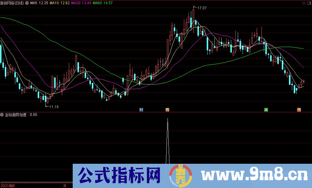 通达信金钻趋势加速副图+金钻趋势加速选股指标 源码 贴图