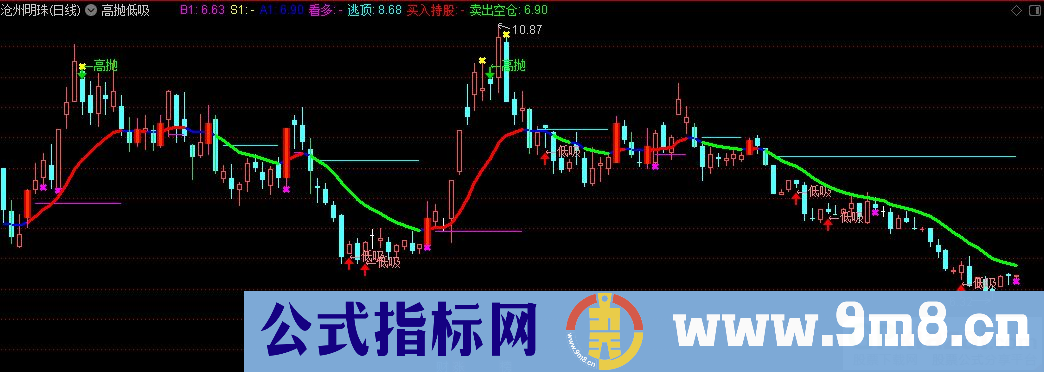 通达信高抛低吸主图指标 源码 贴图