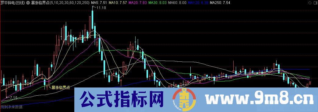 通达信涨停猎人 暴涨临界点主图指标 源码 贴图