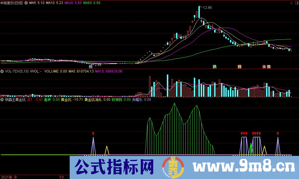 通达信快赢王黄金坑副图指标 九毛八公式指标网