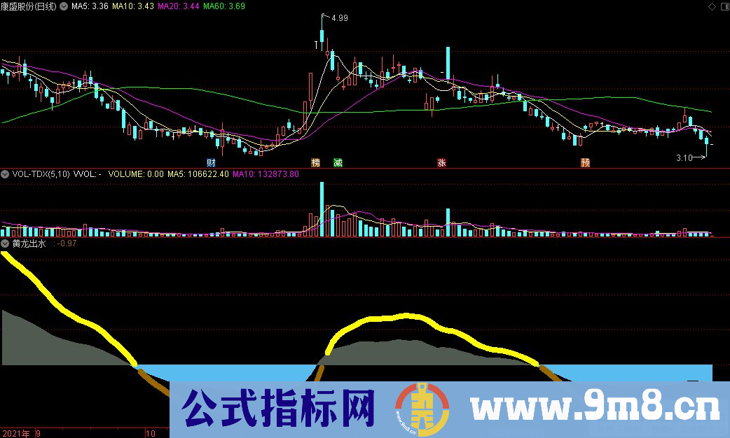 通达信黄龙出水副图指标 九毛八公式指标网