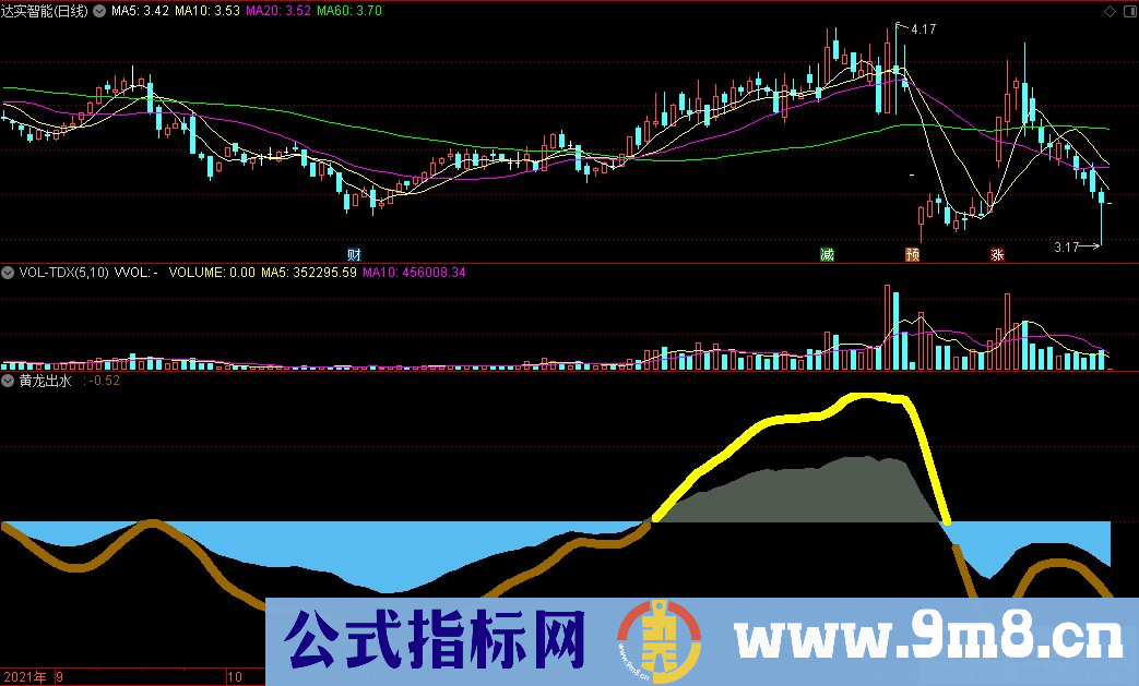 通达信黄龙出水副图指标 源码 贴图