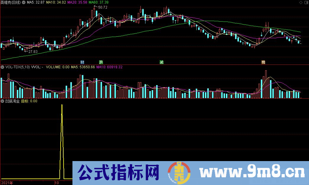 通达信凹底淘金副图指标 源码 贴图