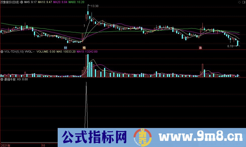 通达信最强牛股副图/选股指标 九毛八公式指标网