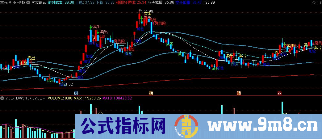 通达信买卖确认主图指标 源码 贴图