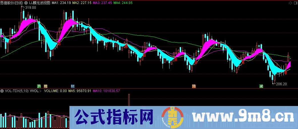 通达信LL麟龙波段图主图指标 源码 贴图