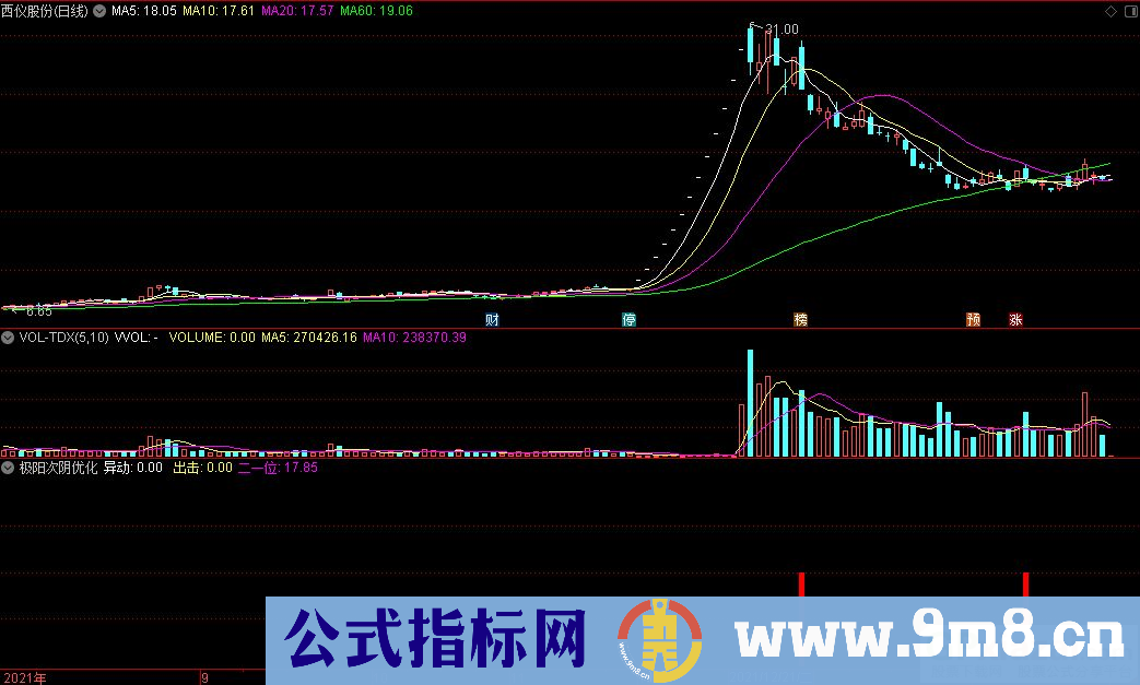 通达信极阳次阴优化副图+极阳次阴选股指标 九毛八公式指标网