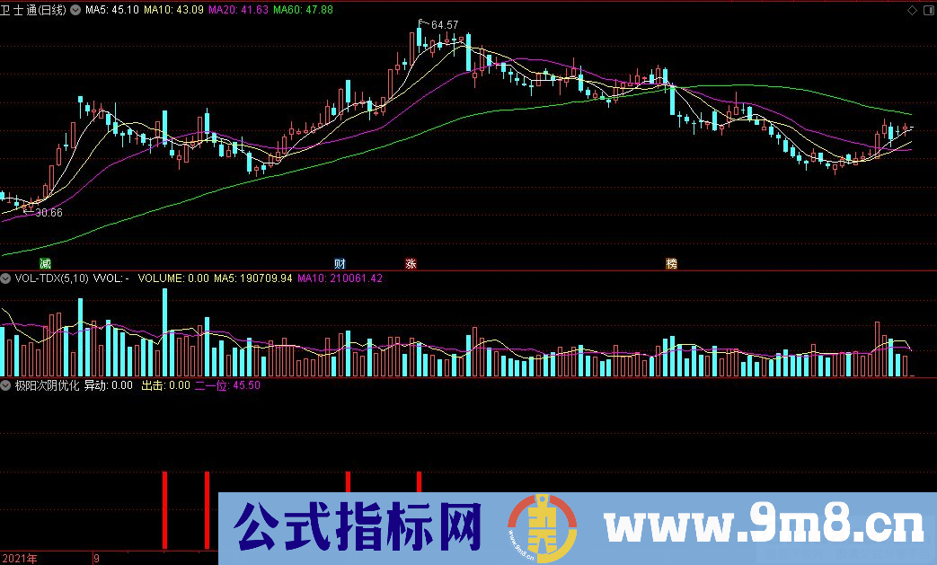 通达信极阳次阴优化副图+极阳次阴选股指标 源码 贴图