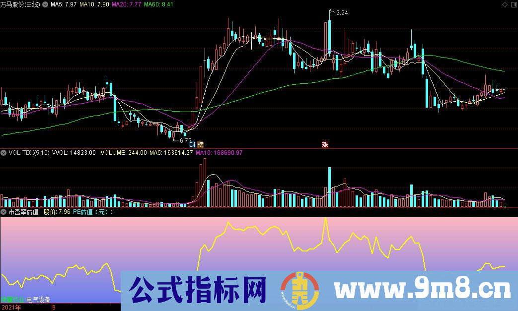 通达信市盈率估值副图指标 源码 贴图